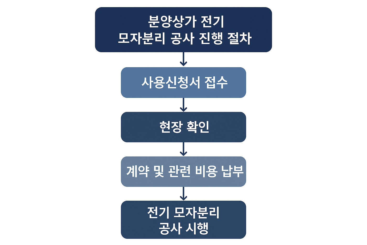 분양상가 전기 모자분리 공사